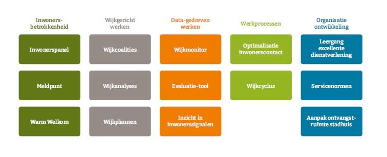 Tabel in 5 kolommen, 3 rijen. Elke kolom heeft een andere kleur