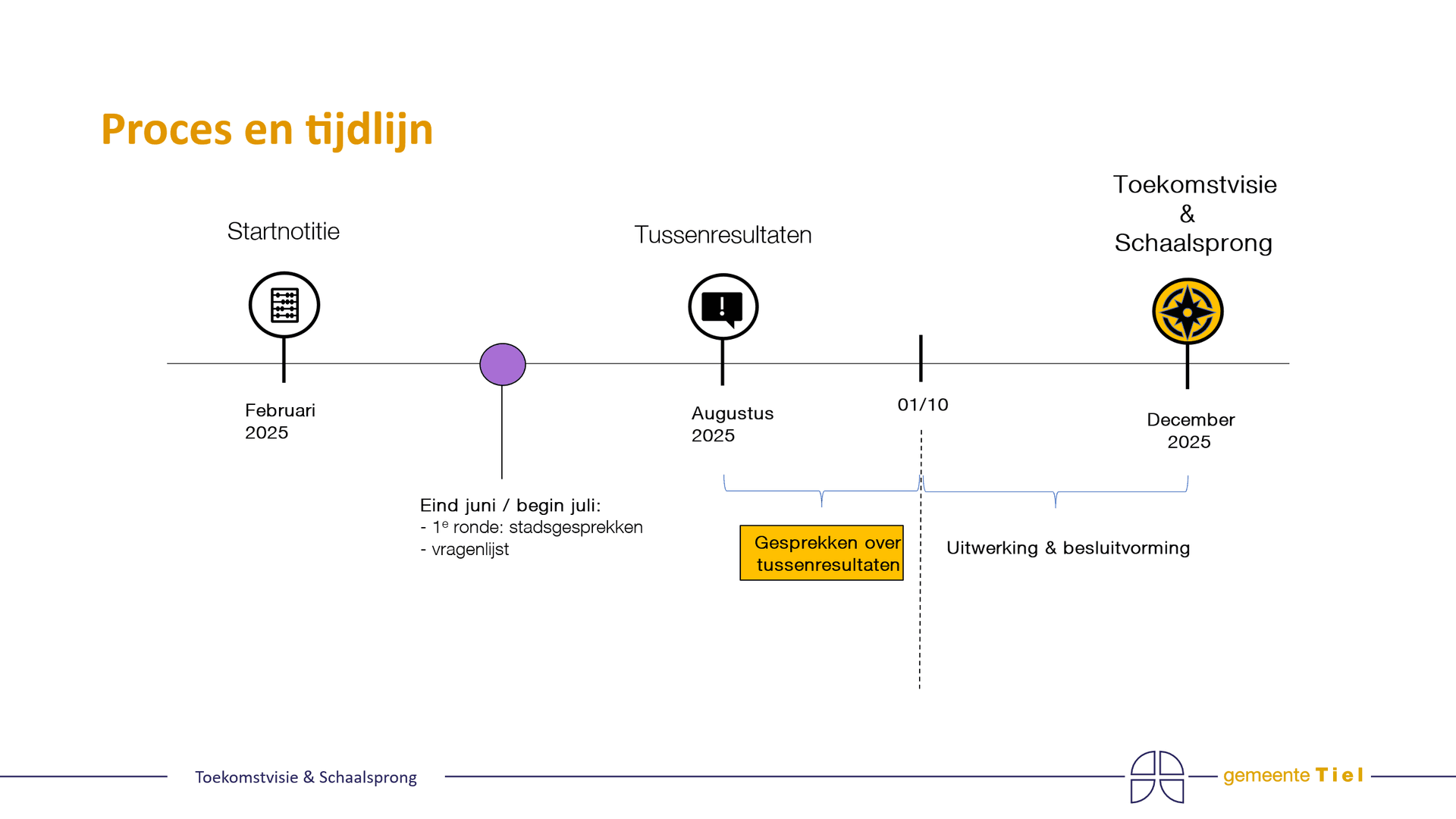 Tijdlijn van de Toekomstvisie Tiel 2040 en Schaalsprong: voorjaar 2025 start van gesprekken met inwoners en ondernemers, zomer 2025 stadsgesprekken, 25 september 2025 stadsgesprek over tussenresultaten, december 2025 besluit gemeenteraad, vanaf 2026 uitvoering en voorbereiding